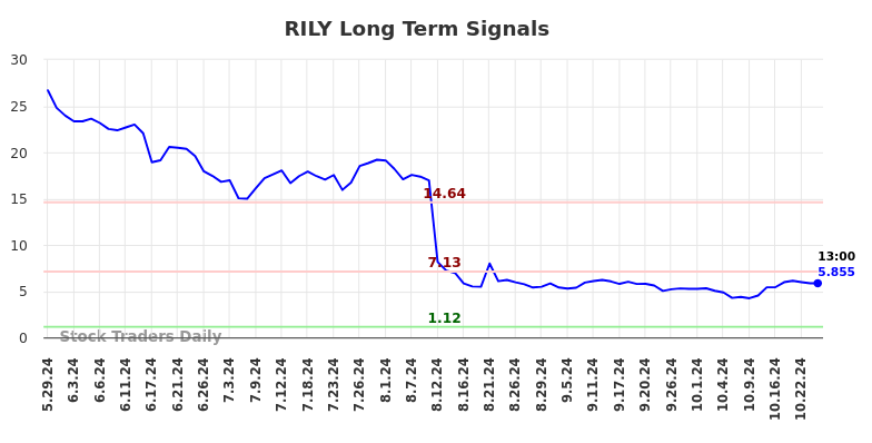RILY Long Term Analysis for November 30 2024