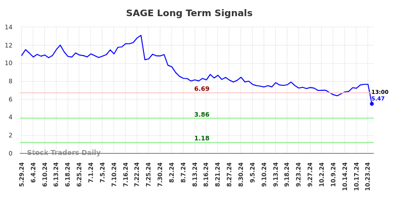 SAGE Long Term Analysis for November 30 2024