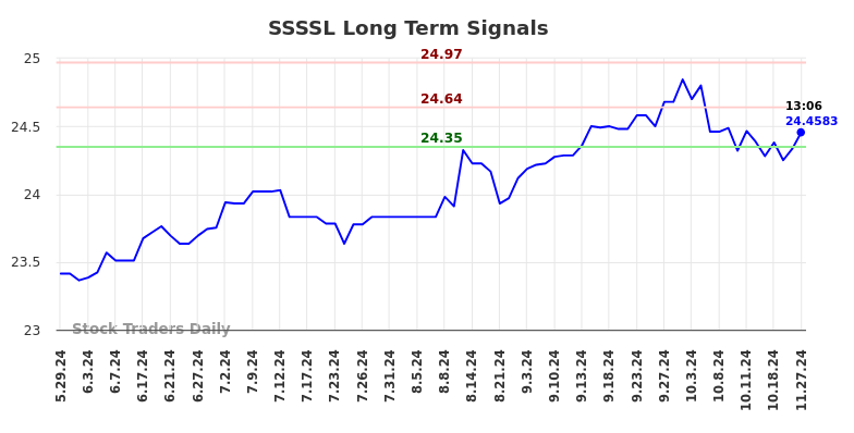 SSSSL Long Term Analysis for November 30 2024