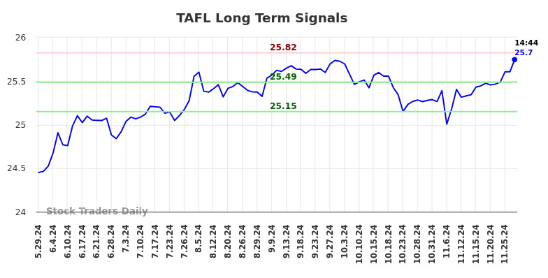 TAFL Long Term Analysis for November 30 2024