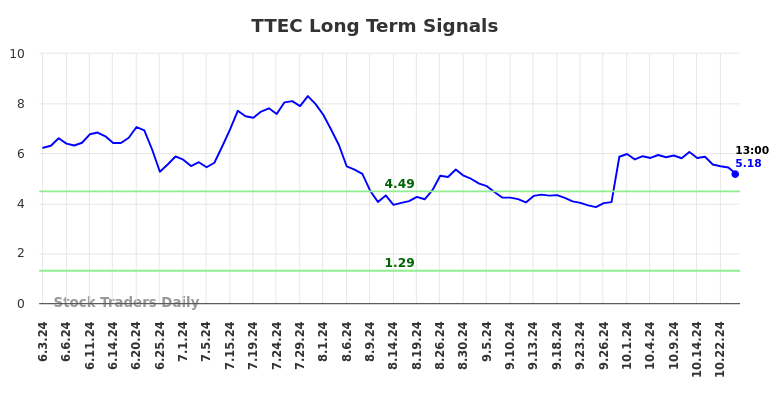 TTEC Long Term Analysis for November 30 2024 TTEC Long Term Analysis for November 30 2024