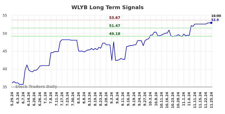 WLYB Long Term Analysis for November 30 2024