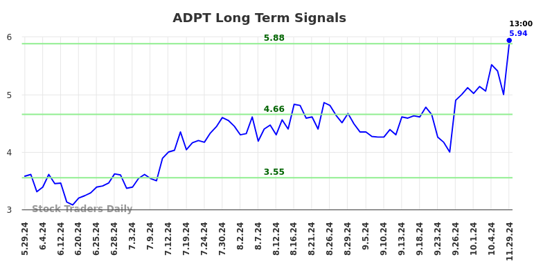 ADPT Long Term Analysis for November 30 2024