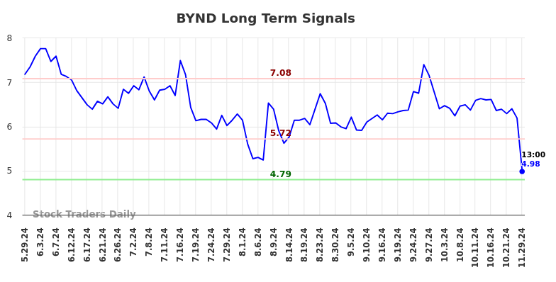 BYND Long Term Analysis for November 30 2024 BYND Long Term Analysis for November 30 2024