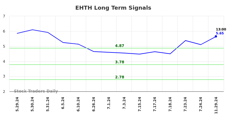 EHTH Long Term Analysis for November 30 2024