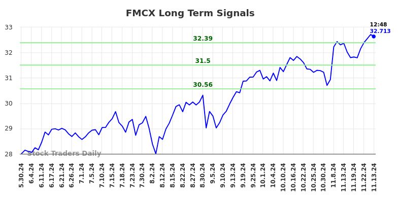 FMCX Long Term Analysis for November 30 2024