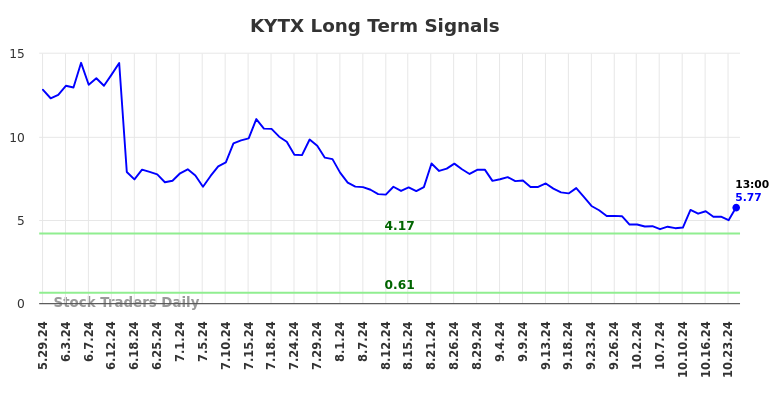 KYTX Long Term Analysis for November 30 2024