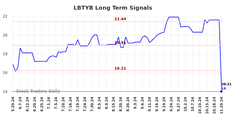 LBTYB Long Term Analysis for November 30 2024