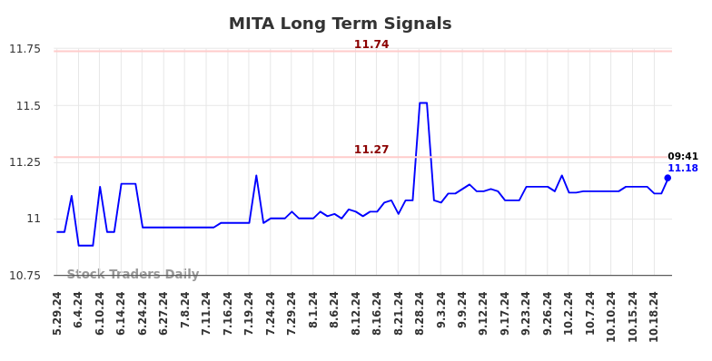 MITA Long Term Analysis for November 30 2024 MITA Long Term Analysis for November 30 2024