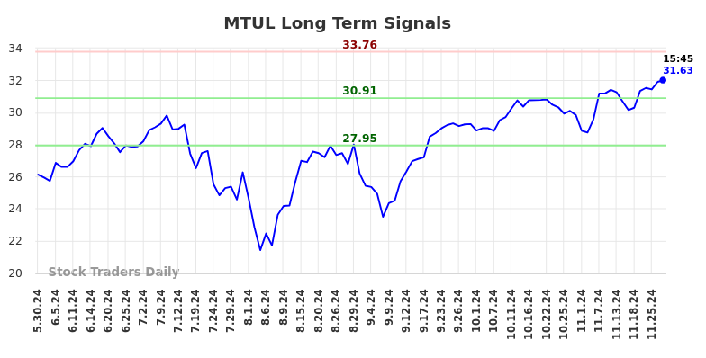 MTUL Long Term Analysis for November 30 2024 MTUL Long Term Analysis for November 30 2024