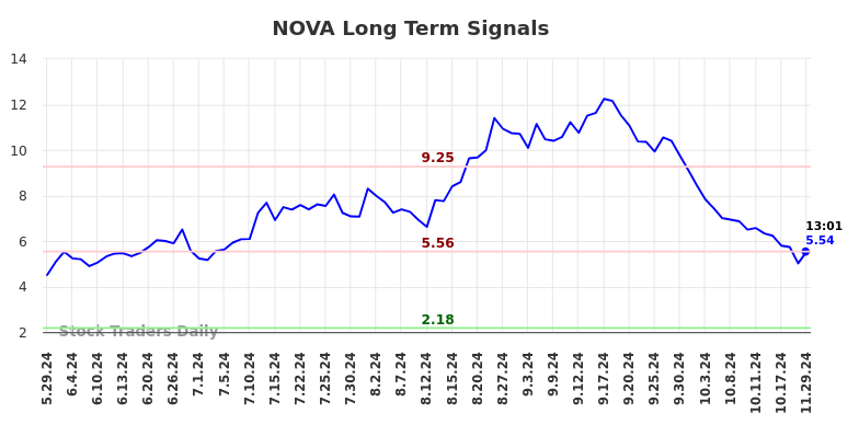 NOVA Long Term Analysis for November 30 2024 NOVA Long Term Analysis for November 30 2024