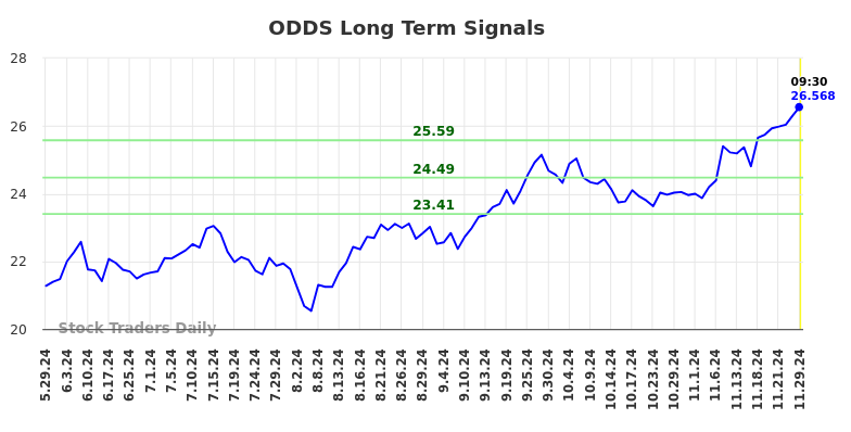 ODDS Long Term Analysis for November 30 2024 ODDS Long Term Analysis for November 30 2024