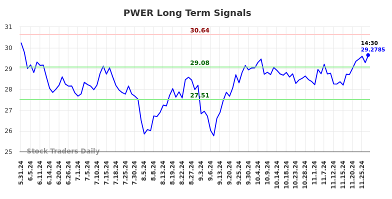 PWER Long Term Analysis for November 30 2024