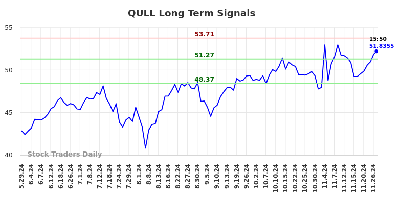 QULL Long Term Analysis for November 30 2024 QULL Long Term Analysis for November 30 2024