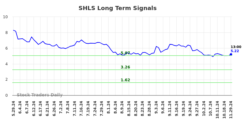 (SHLS) Long-Term Investment Analysis