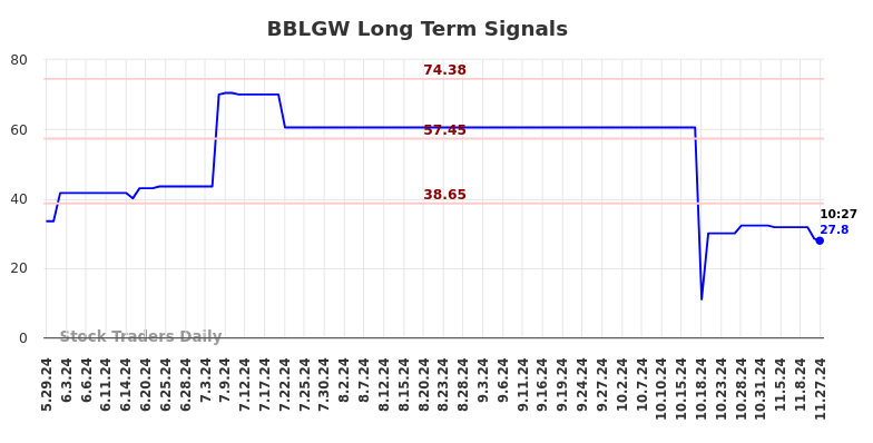 BBLGW Long Term Analysis for November 30 2024