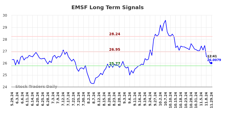 EMSF Long Term Analysis for November 30 2024