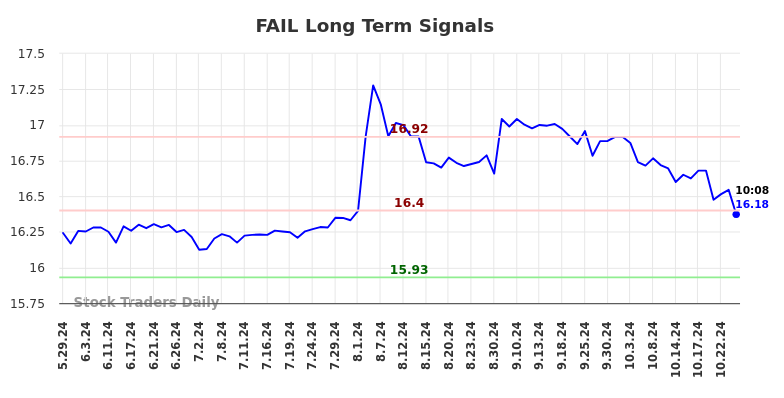 FAIL Long Term Analysis for November 30 2024