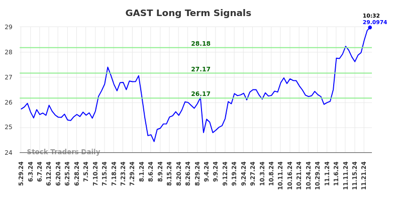 GAST Long Term Analysis for November 30 2024 GAST Long Term Analysis for November 30 2024