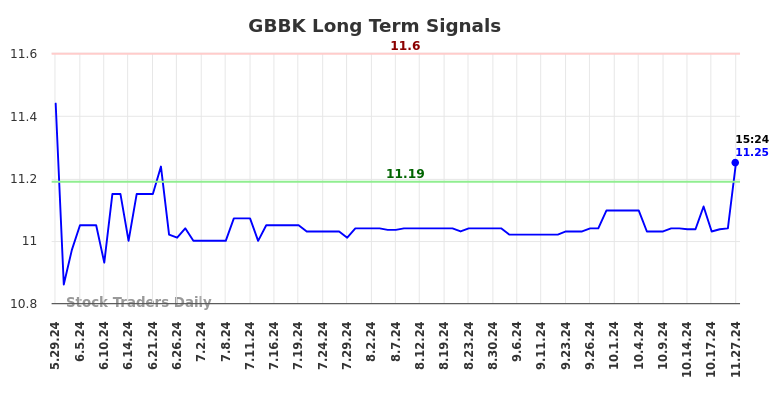 GBBK Long Term Analysis for November 30 2024 GBBK Long Term Analysis for November 30 2024