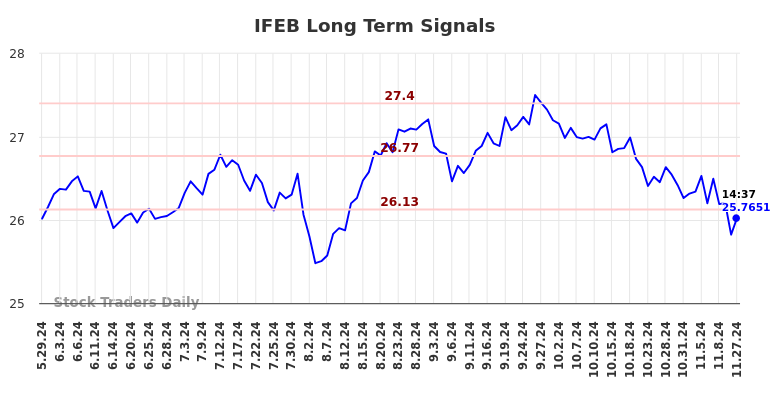 IFEB Long Term Analysis for November 30 2024