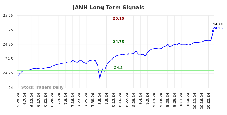 JANH Long Term Analysis for November 30 2024