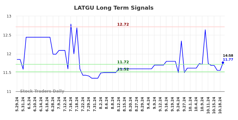 LATGU Long Term Analysis for November 30 2024