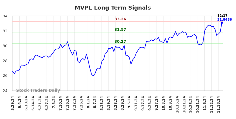 MVPL Long Term Analysis for November 30 2024