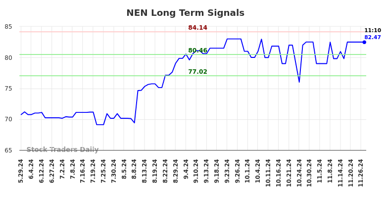 NEN Long Term Analysis for November 30 2024