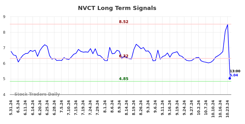 NVCT Long Term Analysis for November 30 2024