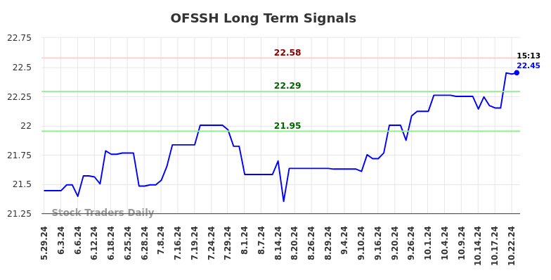 OFSSH Long Term Analysis for November 30 2024