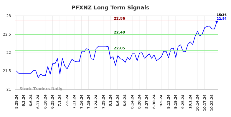 Objective Long/Short Report (PFXNZ).