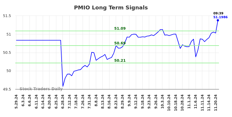 PMIO Long Term Analysis for November 30 2024 PMIO Long Term Analysis for November 30 2024