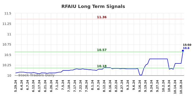 RFAIU Long Term Analysis for November 30 2024
