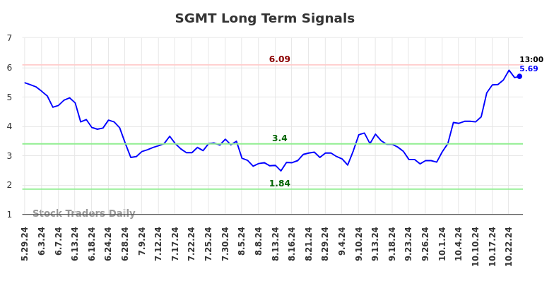 SGMT Long Term Analysis for November 30 2024 SGMT Long Term Analysis for November 30 2024