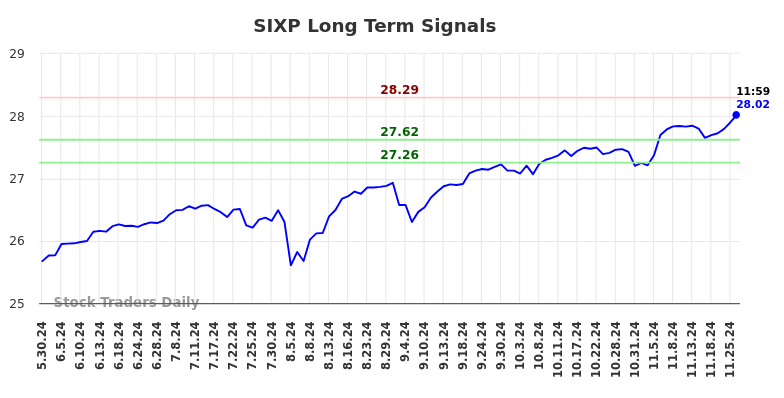 SIXP Long Term Analysis for November 30 2024 SIXP Long Term Analysis for November 30 2024