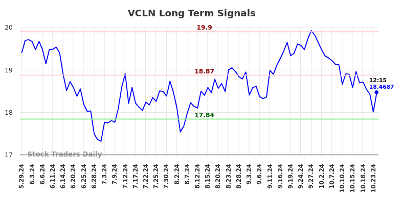 VCLN Long Term Analysis for November 30 2024