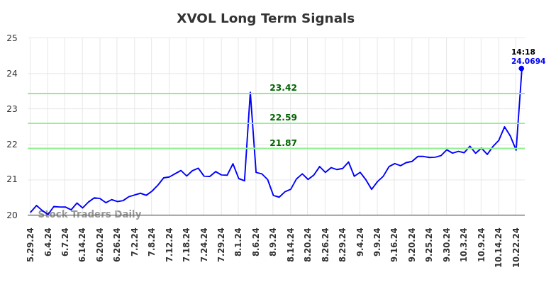 Long term trading analysis for (XVOL)