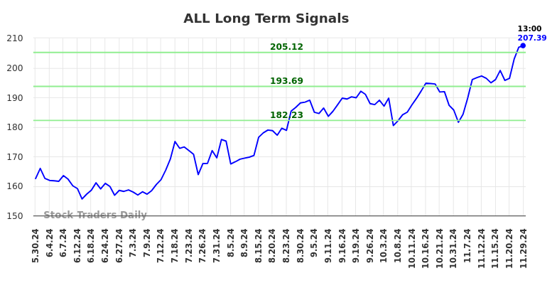 ALL Long Term Analysis for November 30 2024