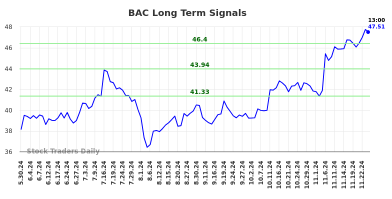 BAC Long Term Analysis for November 30 2024