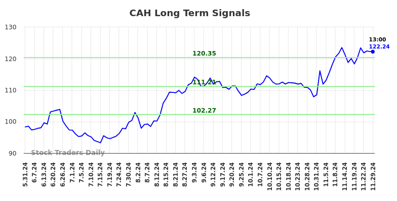 CAH Long Term Analysis for November 30 2024