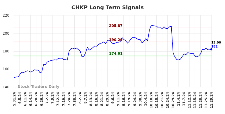 (CHKP) Long-term investment analysis