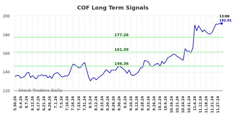 COF Long Term Analysis for November 30 2024