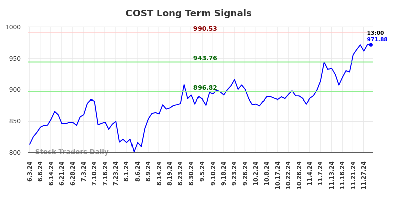 COST Long Term Analysis for November 30 2024