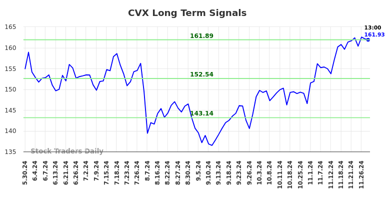 CVX Long Term Analysis for November 30 2024