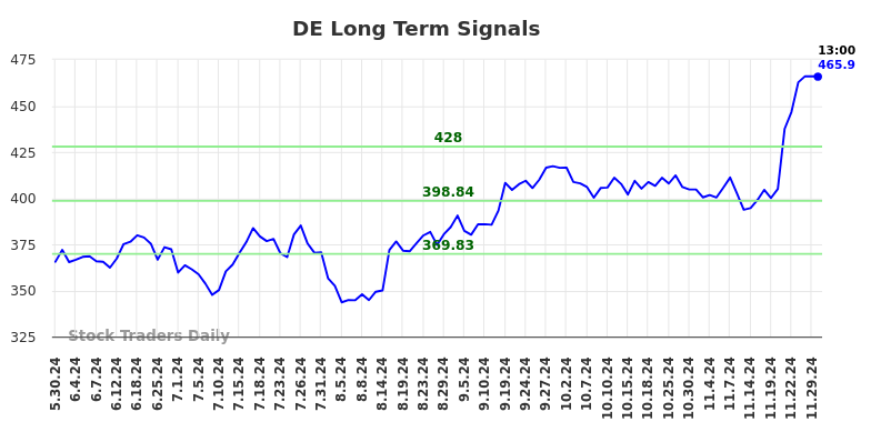 Objective long/short (DE) report