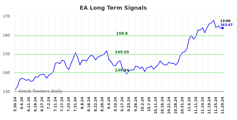 EA Long Term Analysis for November 30 2024