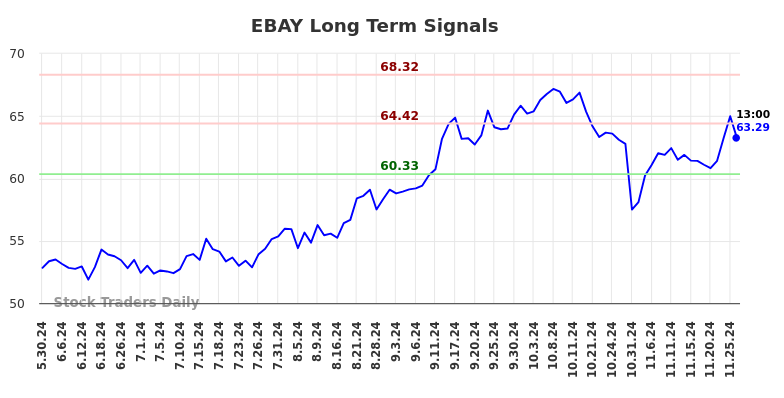 EBAY Long Term Analysis for November 30 2024