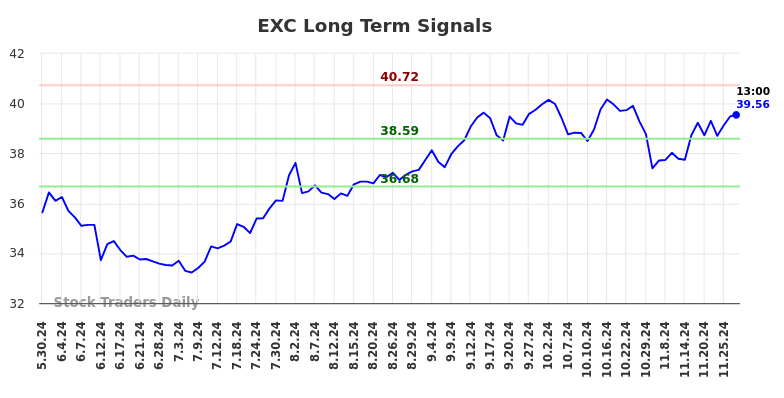 EXC Long Term Analysis for November 30 2024