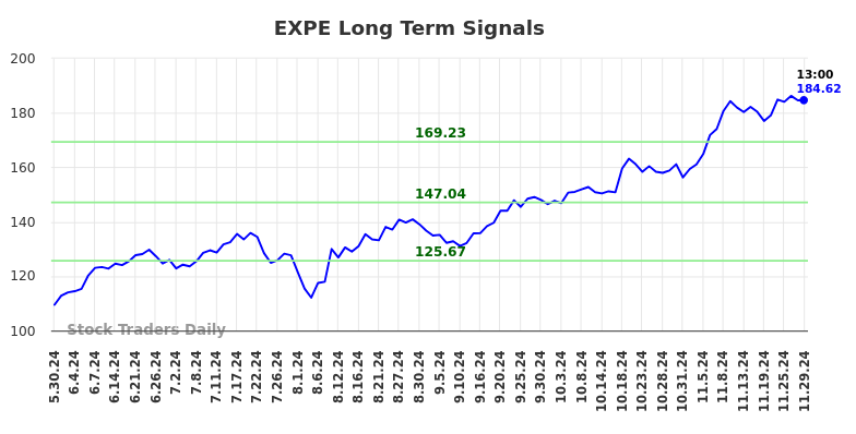 EXPE Long Term Analysis for November 30 2024